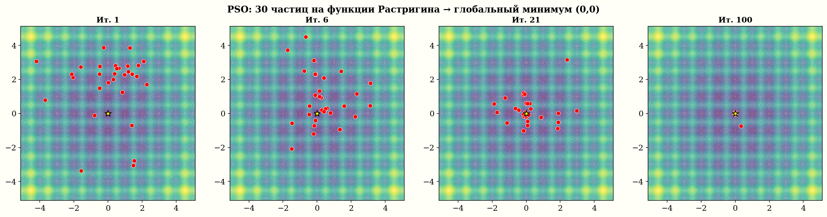 Рой частиц